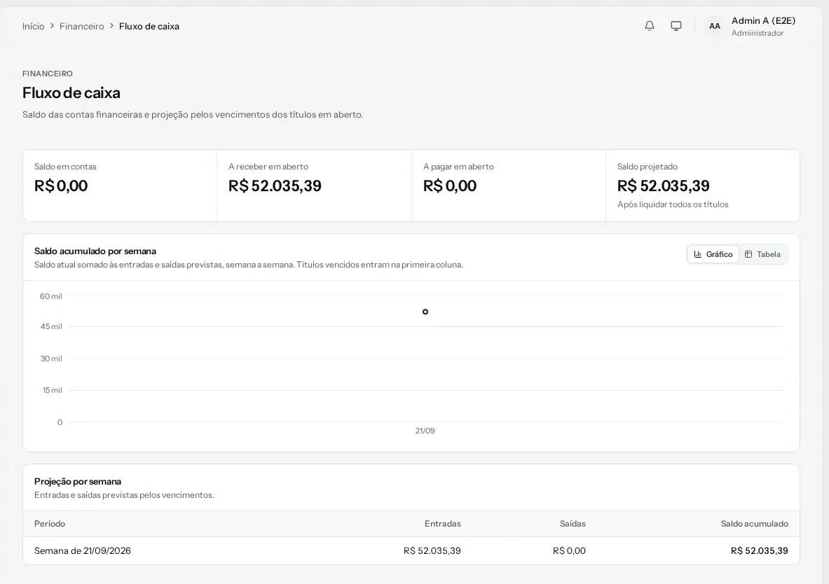 Saldo em contas, a receber, a pagar e o saldo projetado depois de liquidar todos os títulos, semana a semana.