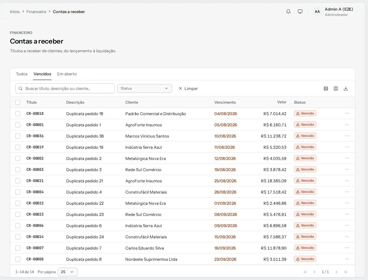 A visão Vencidos mostra o que já passou da data, com cliente, valor e o alerta de vencido.