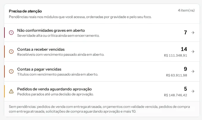 Precisa de atenção: 7 não conformidades graves, 14 contas a receber vencidas, 9 contas a pagar vencidas e 5 pedidos aguardando aprovação