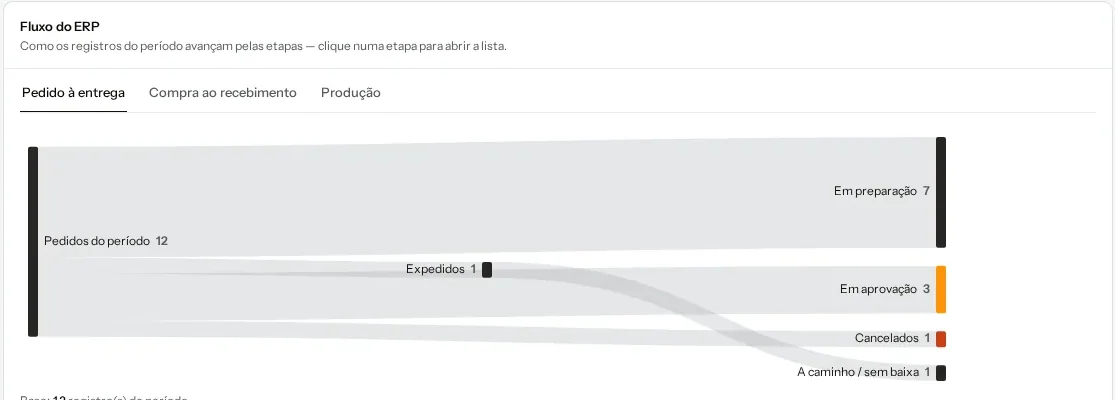Fluxo do ERP: 12 pedidos do período, 7 em preparação, 3 em aprovação, 1 expedido